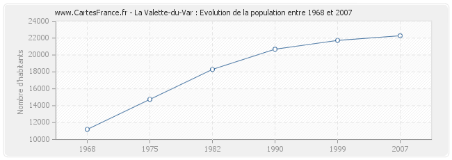 Population La Valette-du-Var